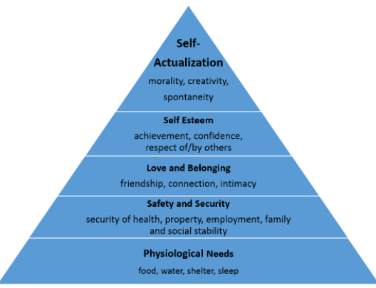 Maslow’s Hierarchy, Motivation, and&nbsp;Performance